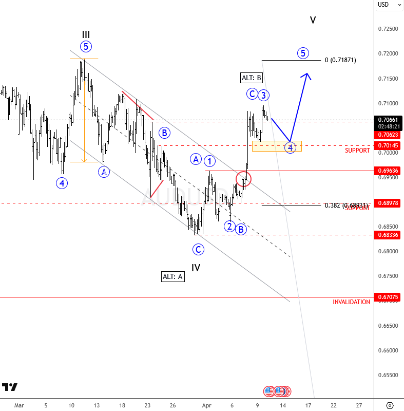 AUDUSD Update: Breaking Higher Following Completion of Corrective Structure AUDUSD 4H Chart