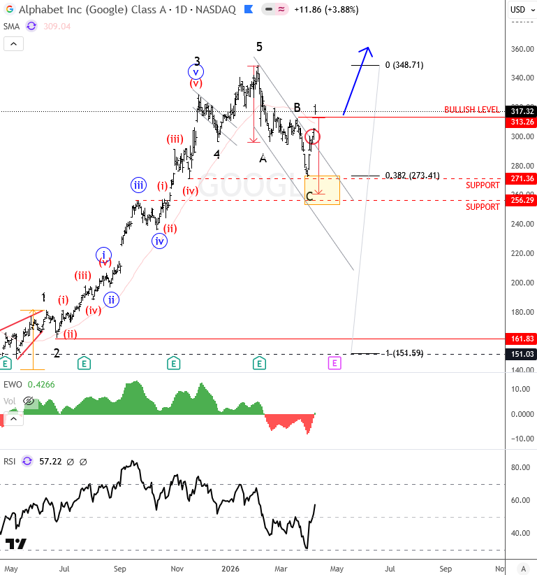 Alphabet (GOOGL) Technical Update: Bulls Regain Control GOOGLE Daily Chart