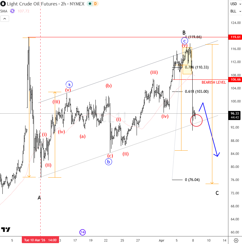 Crude Oil Elliott Wave Zigzag Correction