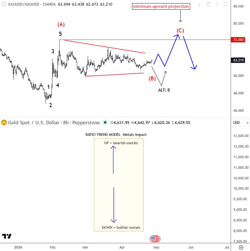 gold silver ratio