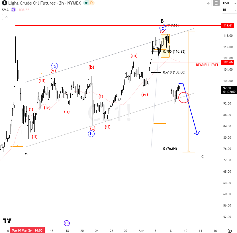 Crude Oil Elliott Wave Correction 