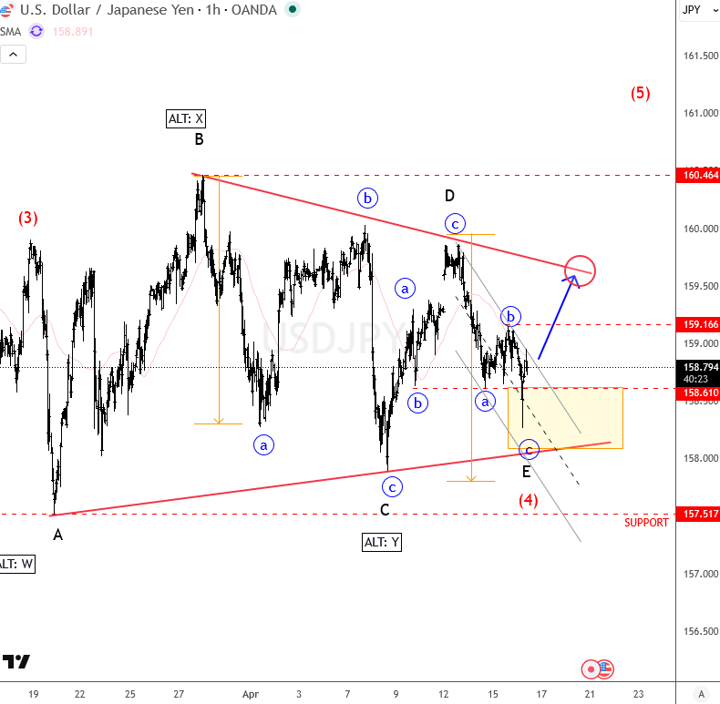Elliott Wave Triangle 