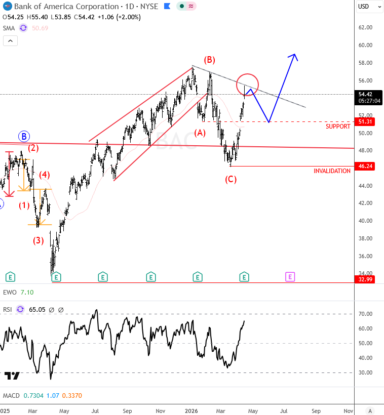 Elliott Wave Zigzag into Complex Potential Combination