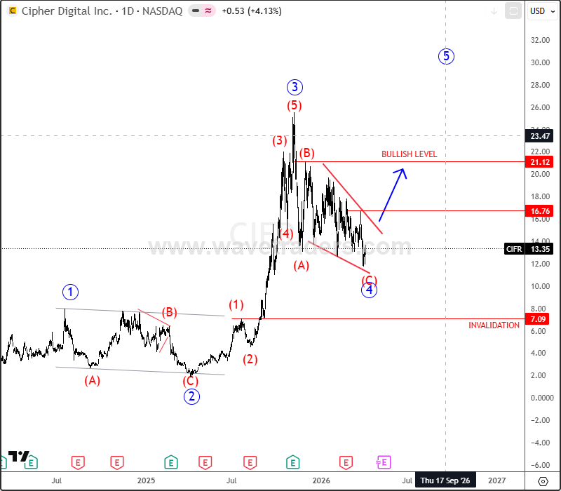 Cipher Mining (CIFR) Nearing End of Correction, Bullish Breakout in Focus  CIFR Daily Chart