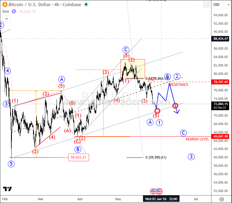 Bitcoin Signals More Downside Risk After Corrective Recovery BTCUSD 4H Chart