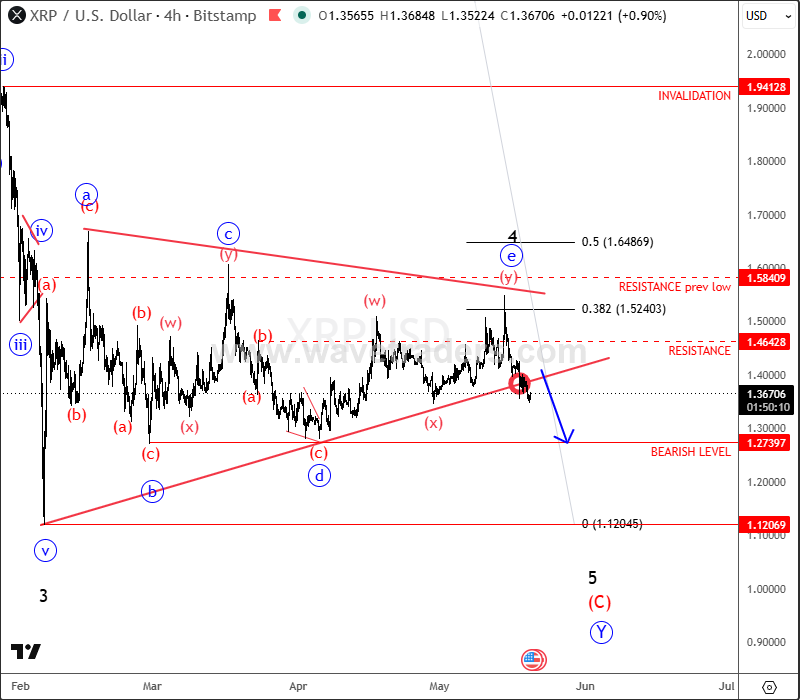 Ripple (XRP/USD): Bearish Wave Structure Points to Potential Breakdown Toward $1.00 XRPUSD 4H Chart