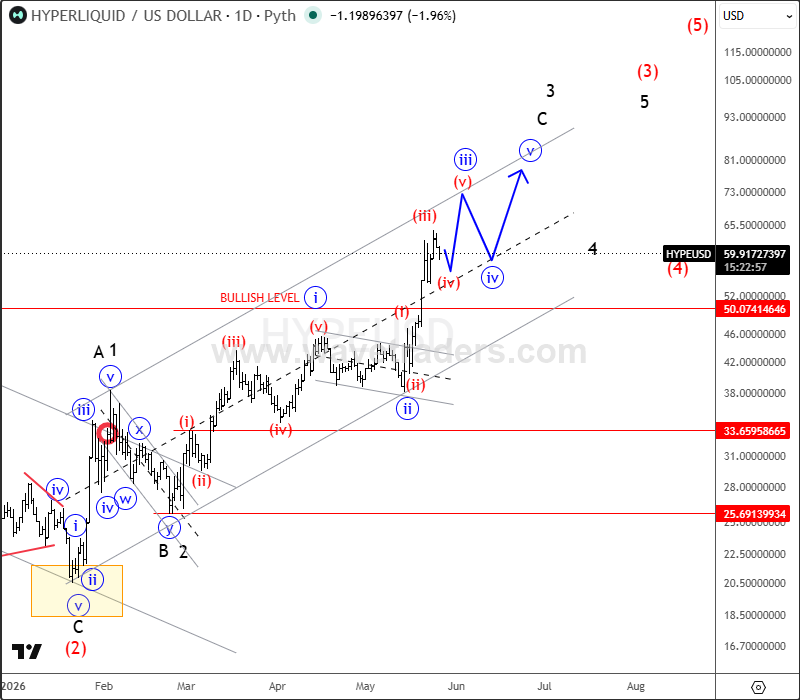 Hyperliquid (HYPEUSD) Update: Wave Structure Still Pointing Higher After January 28 Call HYPEUSD Daily Chart