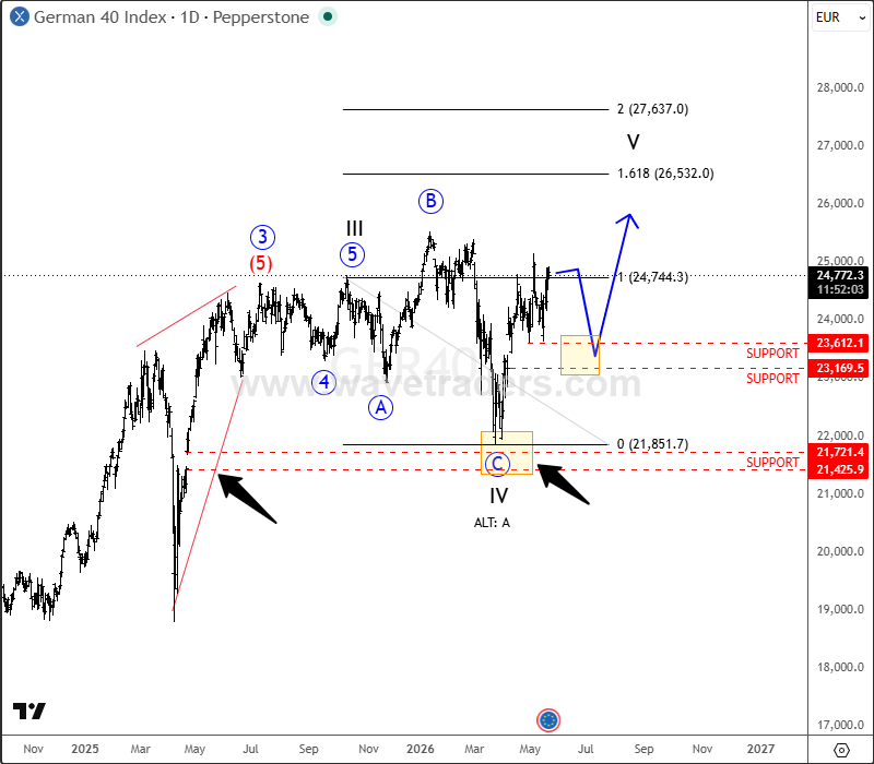DAX Remains Bullish Toward 26k–27k Region DAX Daily Chart