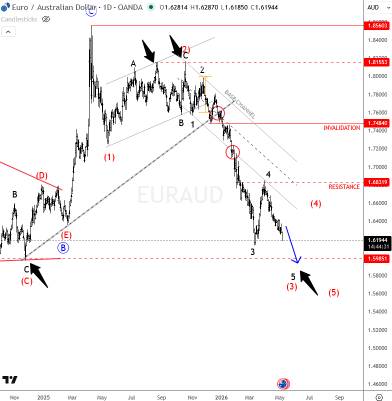 EURAUD Flashback: Bearish Trend Resumes After Wave 4 Pullback EURAUD Daily Chart From May 06