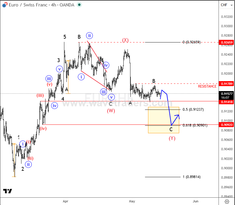 EURCHF Eyes Deeper Pullback Before A Continuation Higher EURCHF 4H Chart
