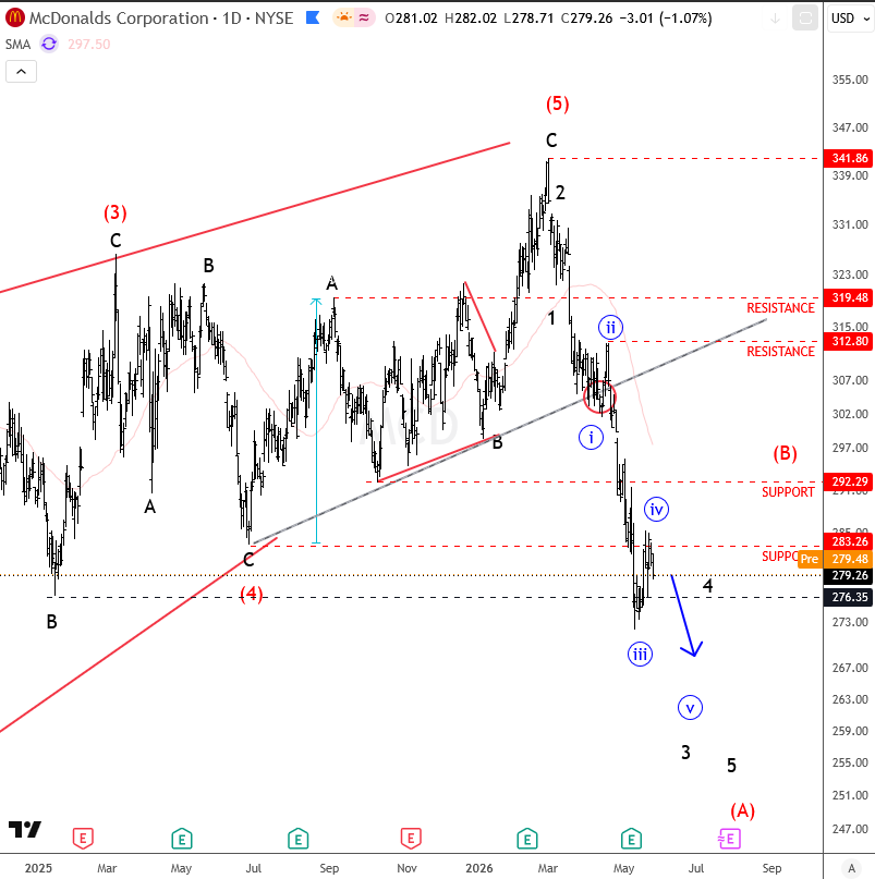 McDonald’s Sell-Off Accelerates After Breakdown Of Key Trendline MCD Daily Chart