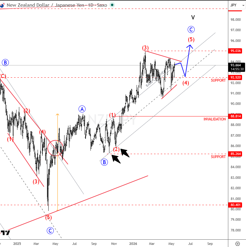 NZDJPY Preparing For Another Wave Higher NZDJPY Daily Chart