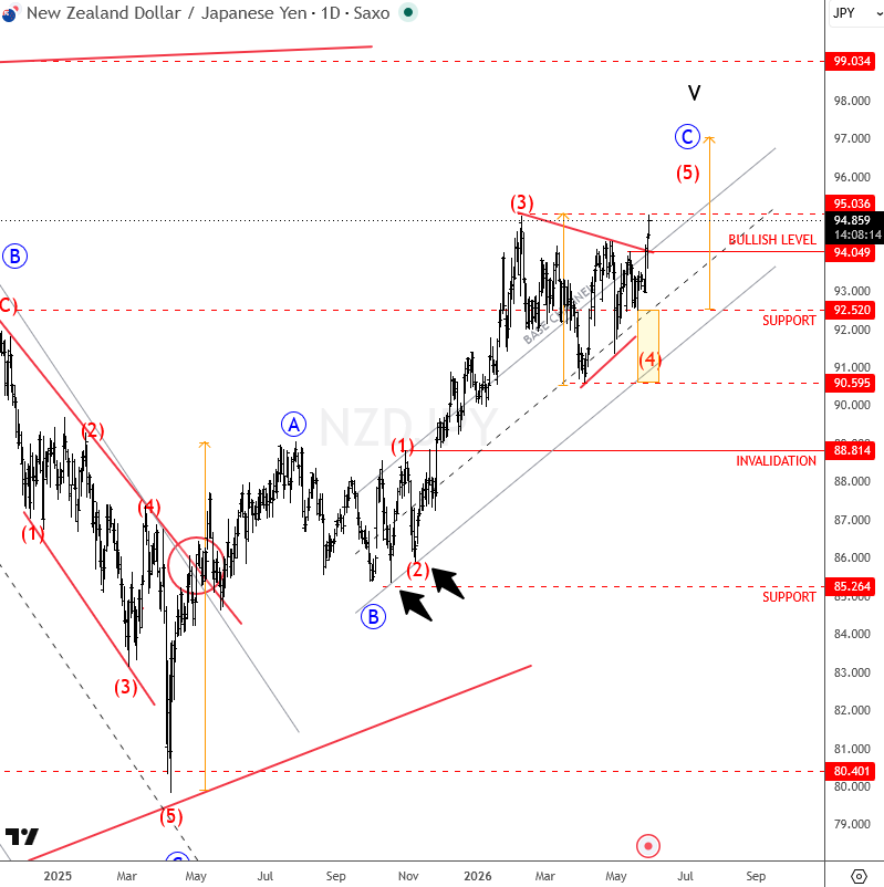 NZDJPY Flashback Update: Breakout Follows Completed Wave Four Triangle NZDJPY Daily Chart From May 29