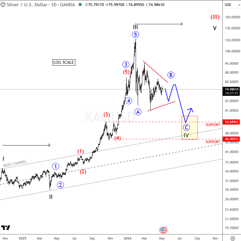 Silver Correction Deepens: Complex Wave Structure Signals More Volatility Ahead XAGUSD(silver) Daily Chart