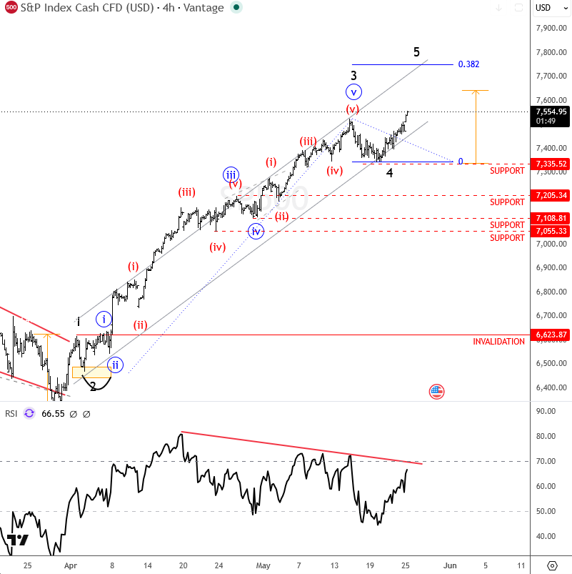 S&P 500 Continues Higher as Bullish Wave 5 Extends Toward 7700 SP500 4H Chart