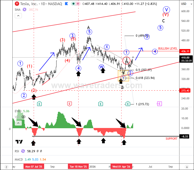 Tesla: Bullish Structure Still Intact After 30% Pullback TESLA Daily Chart