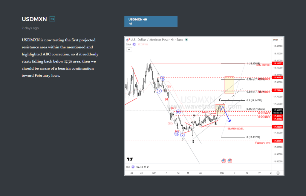 USDMXN Flashback: From ABC Correction to Bearish Impulse USDMXN 1H Chart From April 30