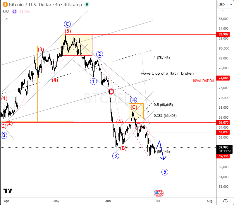 Bitcoin Bearish Trend Remains Intact as Wave (5) Targets 55K–50K Support BTCUSD 4H Chart