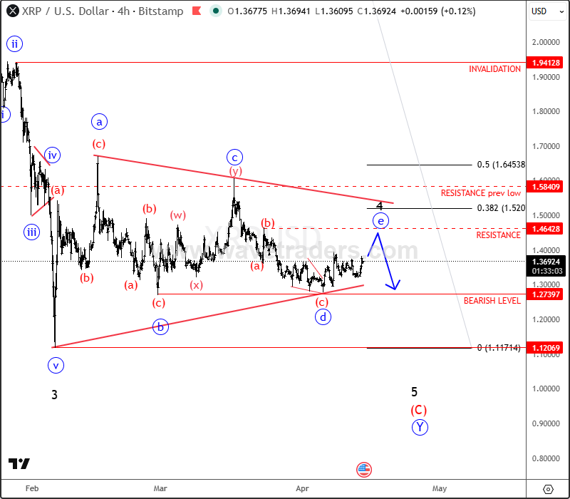Ripple (XRP) Flashback Update: Wave 5 Downside Continuation Toward 1.0 Support