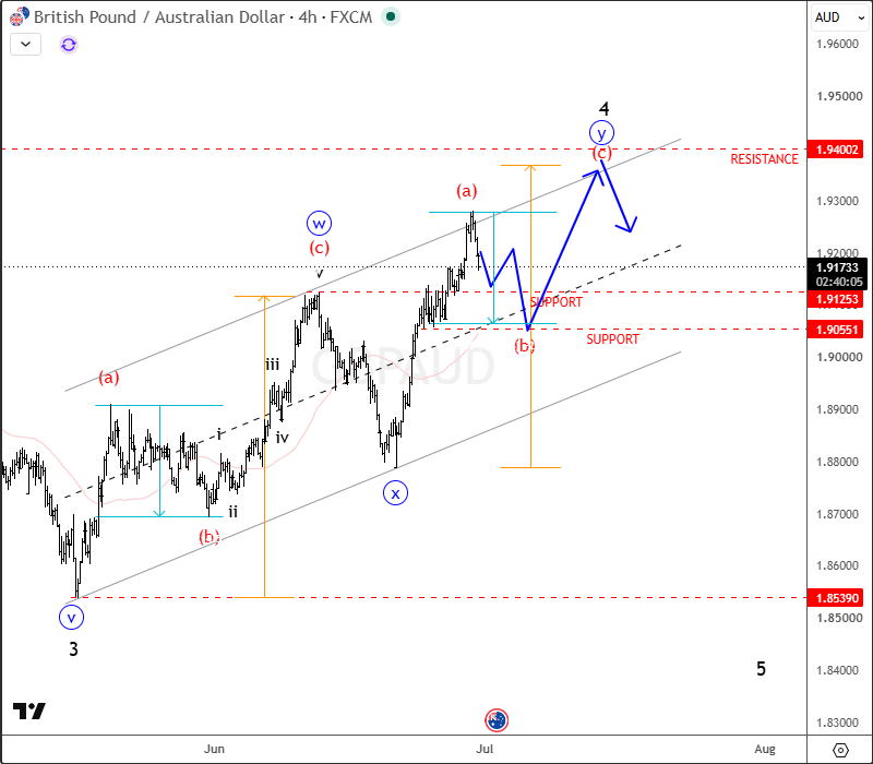 GBPAUD: Ongoing Complex Correction Within Larger Bearish Trend GBPAUD 4H Chart