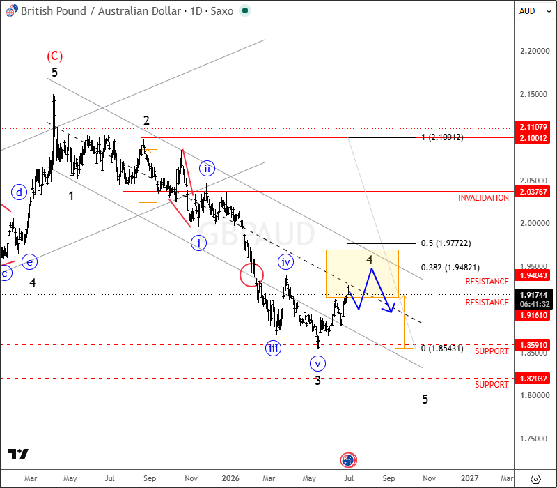 GBPAUD: Ongoing Complex Correction Within Larger Bearish Trend GBPAUD Daily Chart