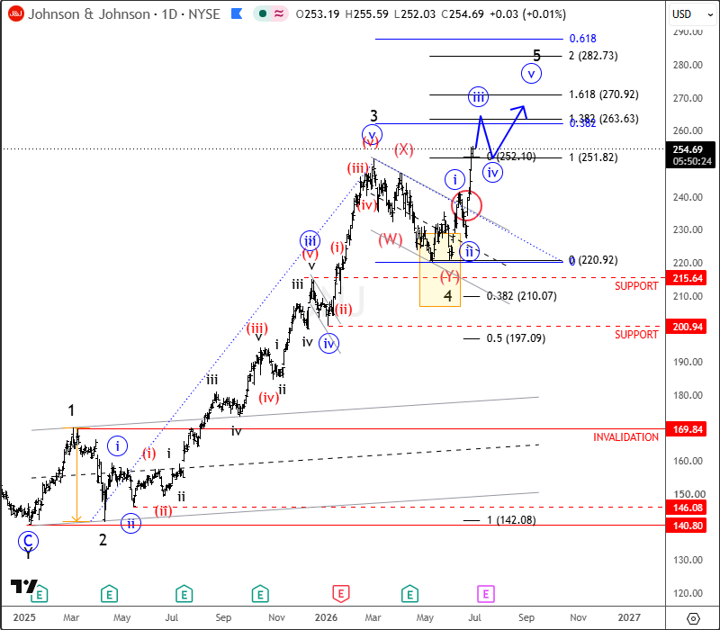 Johnson & Johnson Flashback Update: Wave 5 Extension in Progress Toward New Highs JNJ Daily Chart