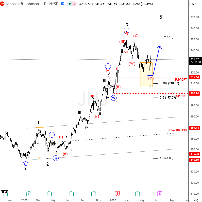 Johnson & Johnson Update: Wave 4 Correction May Be Nearing Completion After Wave 3 Extension JNJ Daily Chart