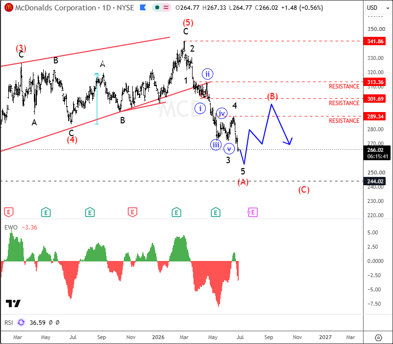 McDonald's Signals a Bearish Trend Change as Wave A Selloff Nears Completion MCD Daily Chart