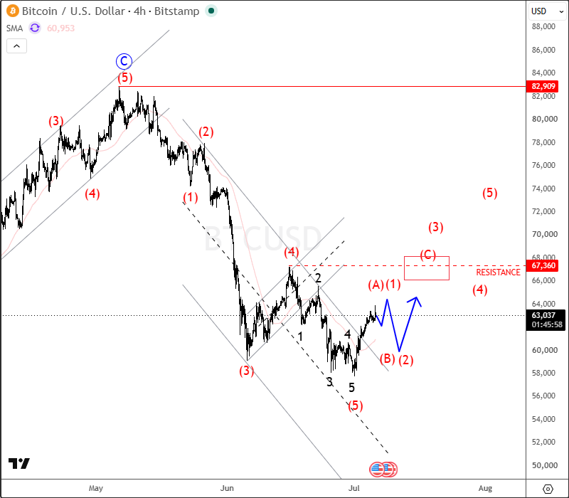 Bitcoin Completes Five-Wave Decline, Recovery Toward $67K Now in Focus BTCUSD 4H Chart