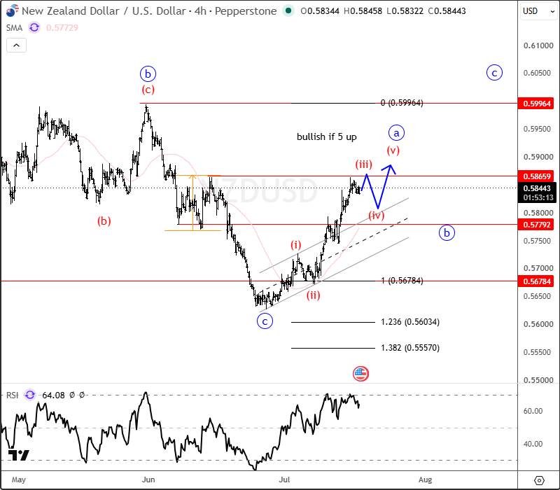 The Kiwi (NZDUSD) Holds Bullish Structure as SP 500 Remains In The Summer Triangle Range
