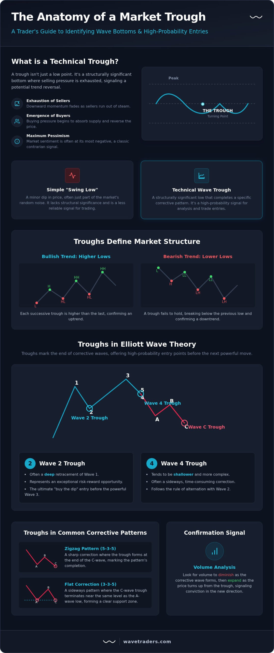 Definition of Trough in a Wave: A Trader's Guide to Market Bottoms