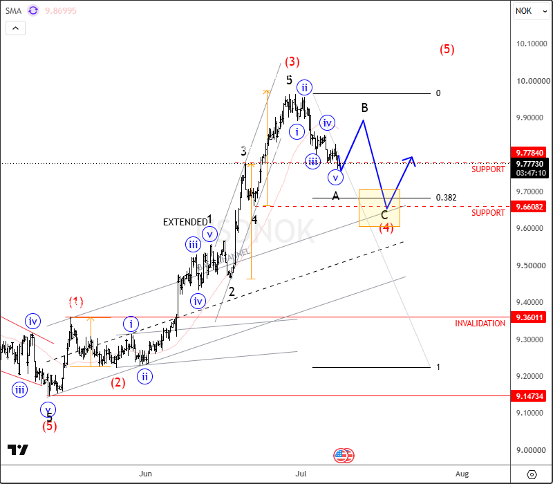 USDNOK: Wave (4) Correction In Play Before Wave (5) Occurs USDNOK 4H Chart