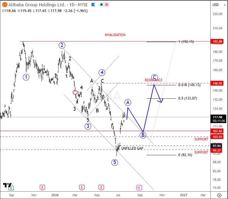 Alibaba Rebound Faces Key Resistance as Hang Seng Approaches Final Upside Target