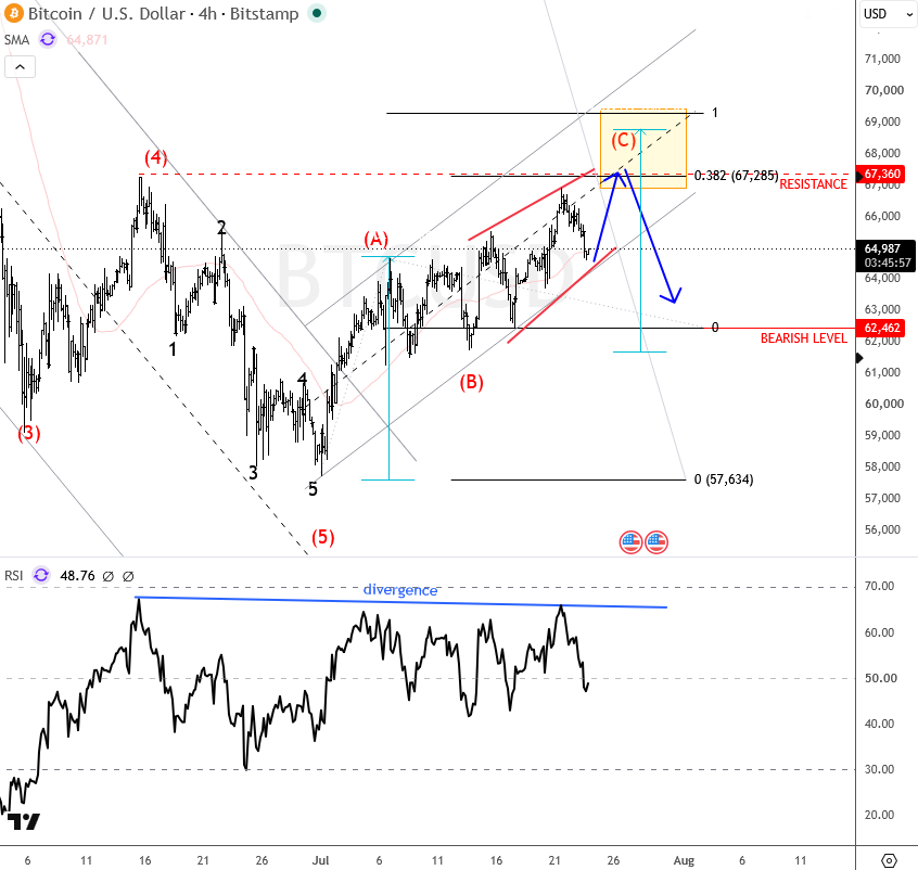 BTCUSD 4h Elliott Wave count