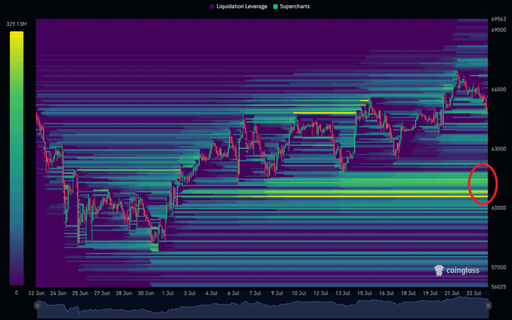 BTC Liquidation levels 