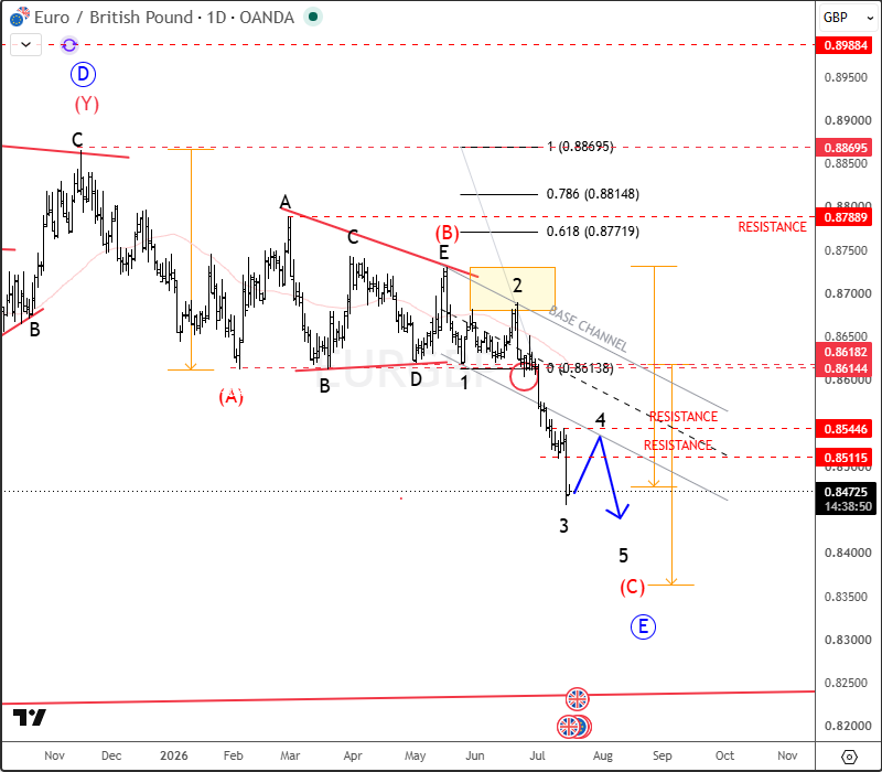 EURGBP Extends Lower Within Final Wave E as Bearish Momentum Builds
