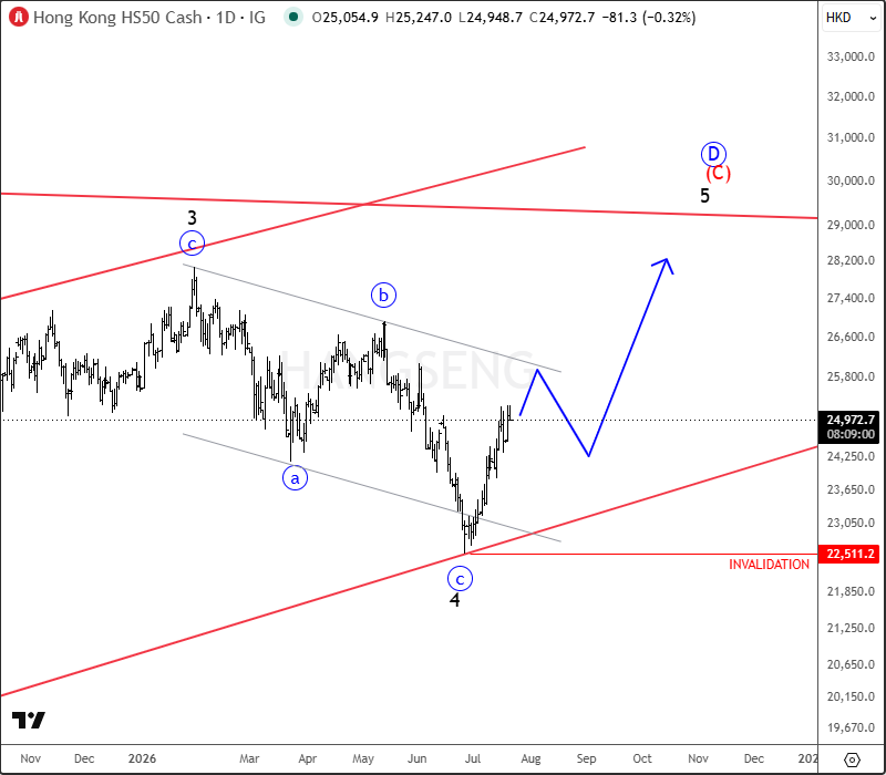 Alibaba Rebound Faces Key Resistance as Hang Seng Approaches Final Upside Target