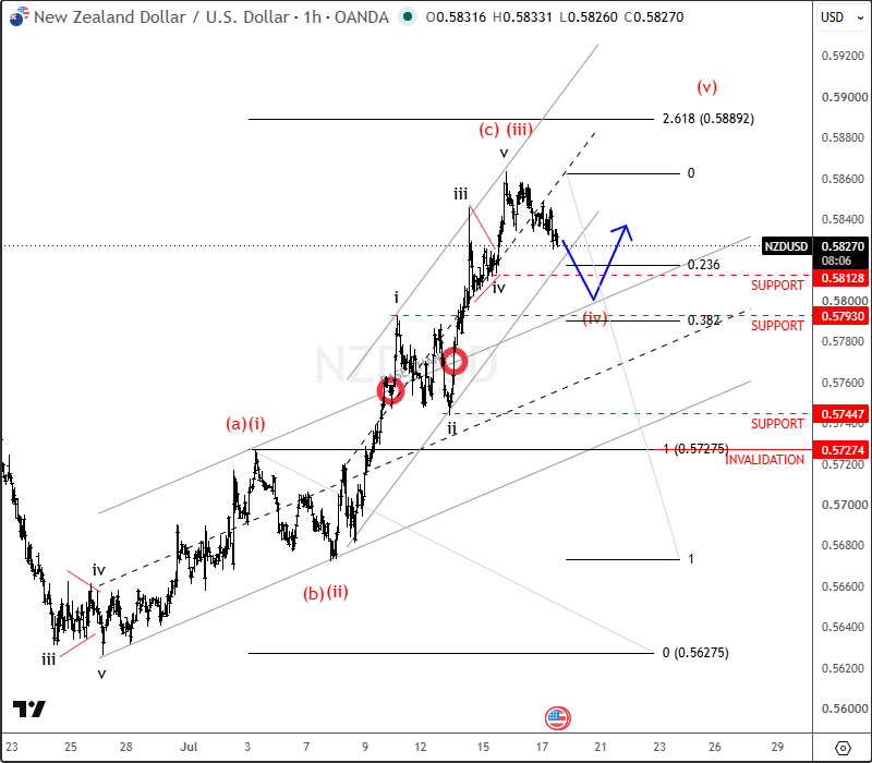 The Kiwi (NZDUSD) Holds Bullish Structure as SP 500 Remains In The Summer Triangle Range