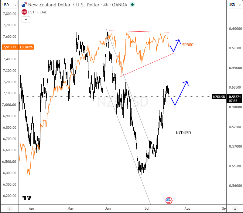 The Kiwi (NZDUSD) Holds Bullish Structure as SP 500 Remains In The Summer Triangle Range