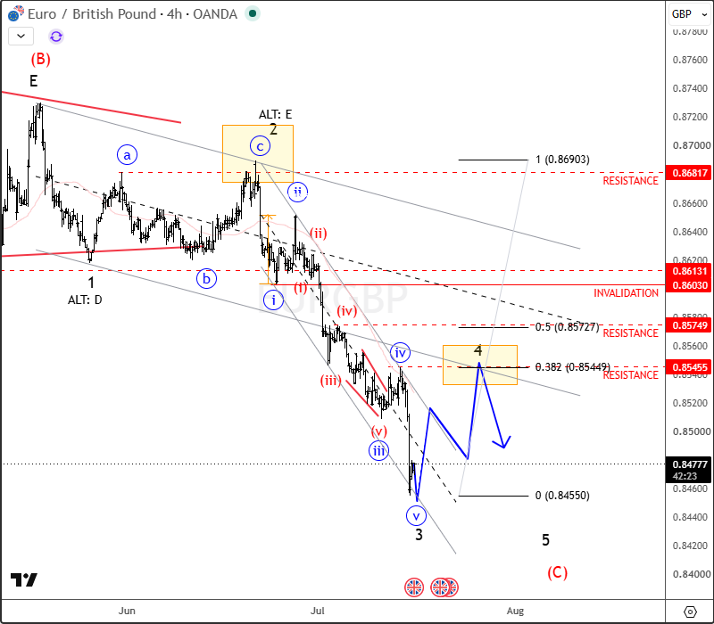 EURGBP Extends Lower Within Final Wave E as Bearish Momentum Builds