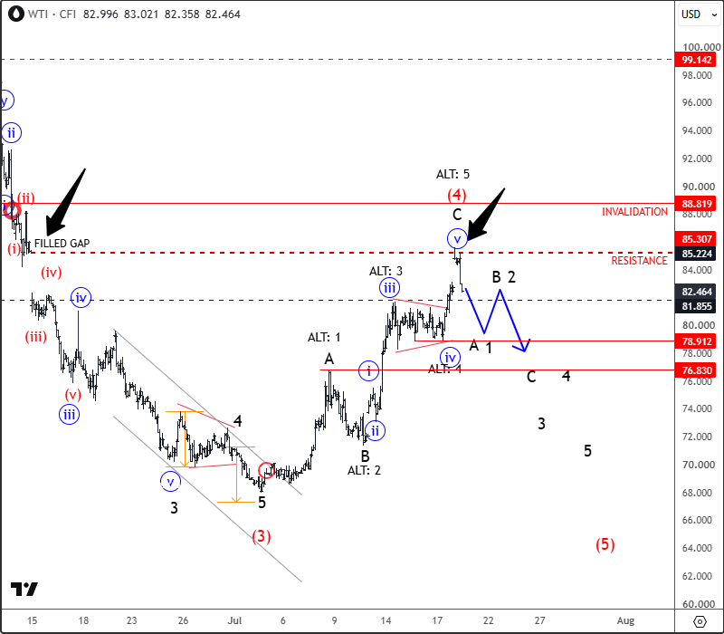 Crude Oil Reverses From Resistance as Geopolitical Risks Remain Elevated CRUDE OIL 1H Chart