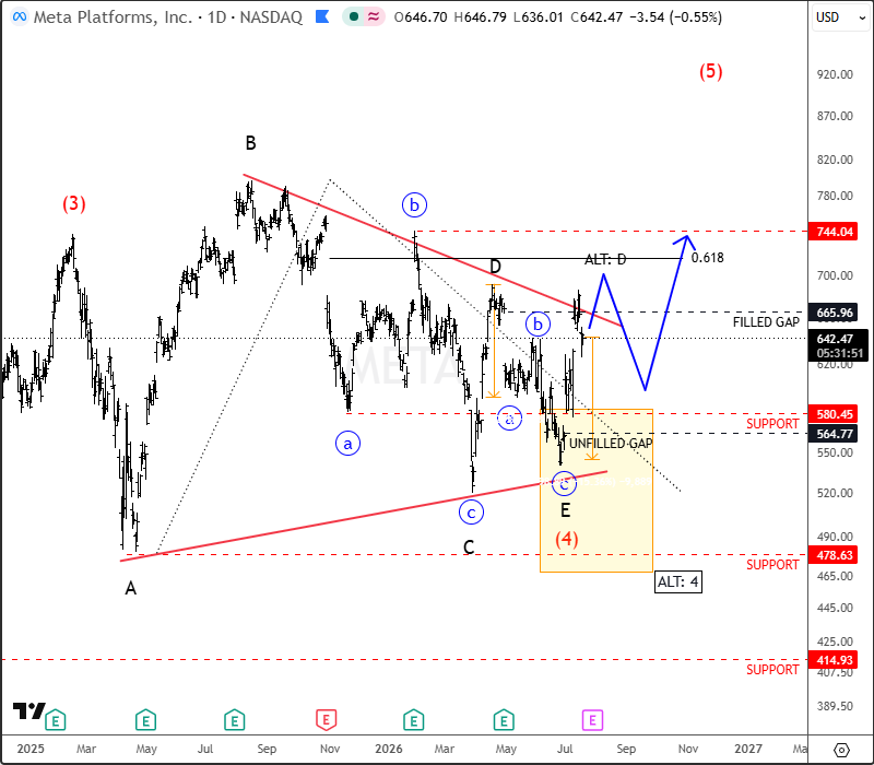Meta Platforms Flashback Update: Running Triangle May Be Approaching Final Stages META Daily Chart