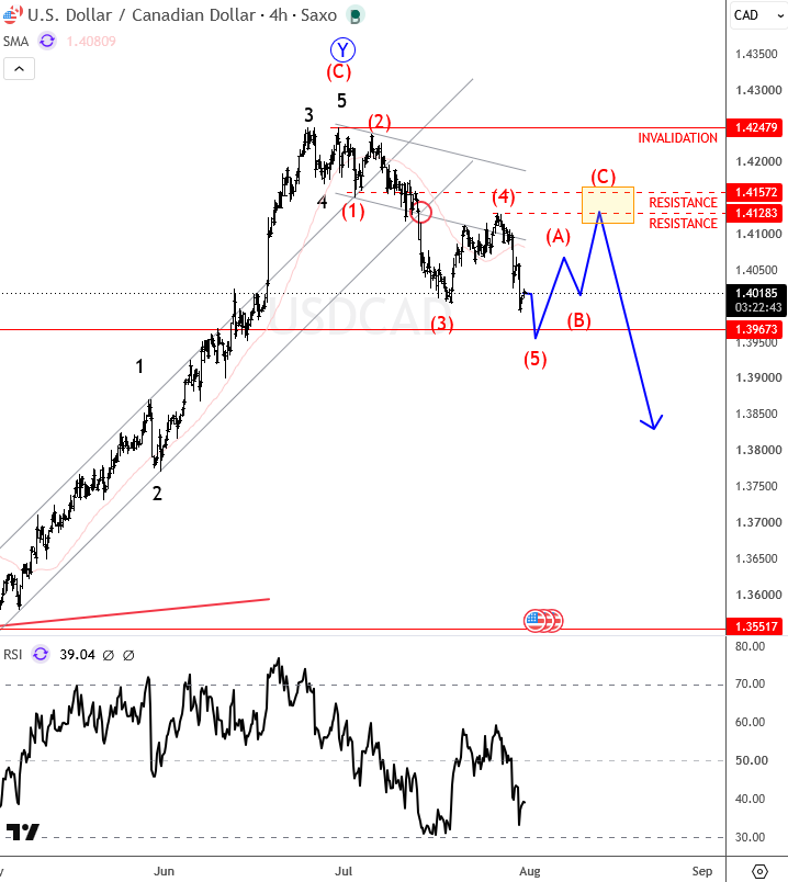 USDCAD Turns Bearish as Five Waves Unfold from the Highs
