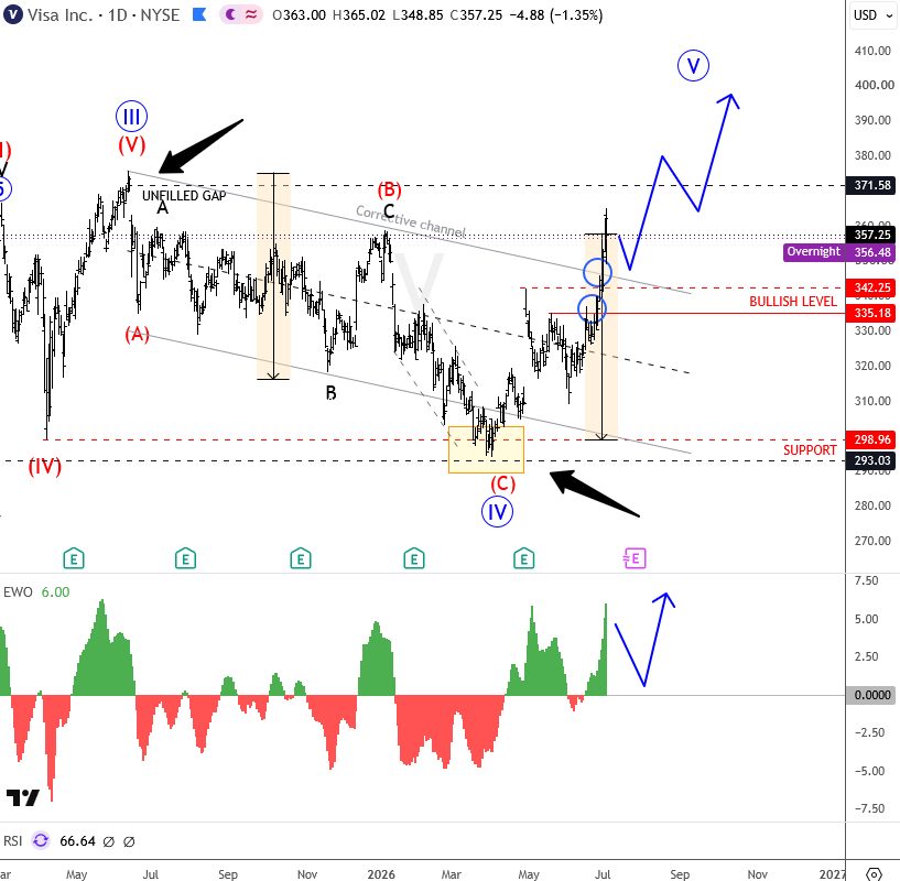 Visa Breaks Higher After Completing A-B-C Correction, Wave Five Targets New Highs