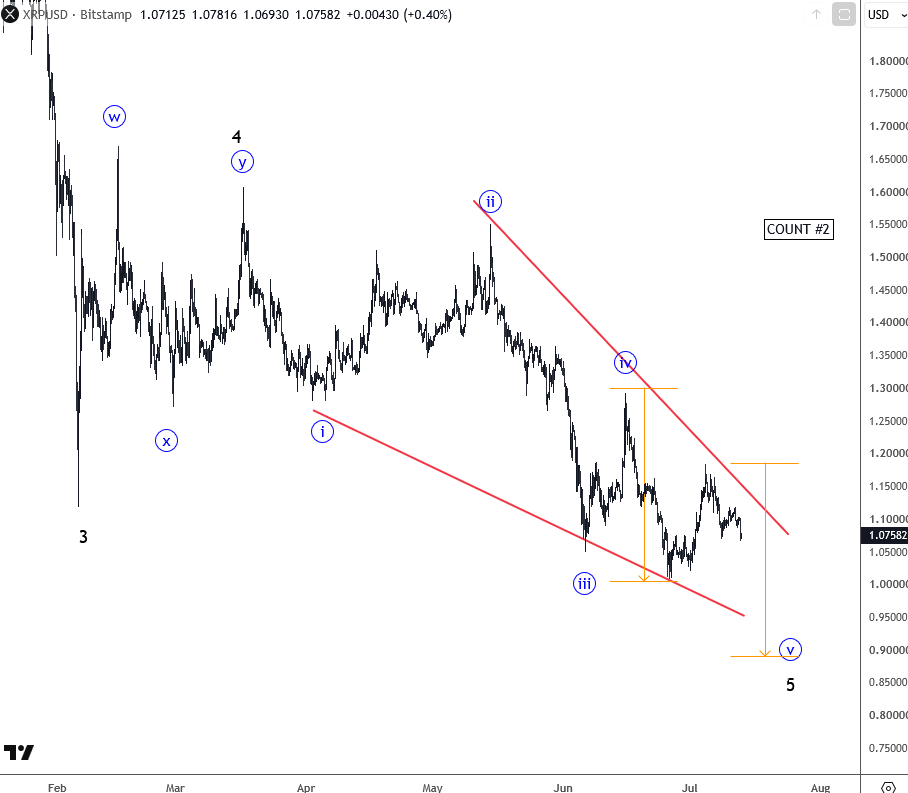 Ripple(XRP) Approaches Key Support as Reversal Pattern Emerges