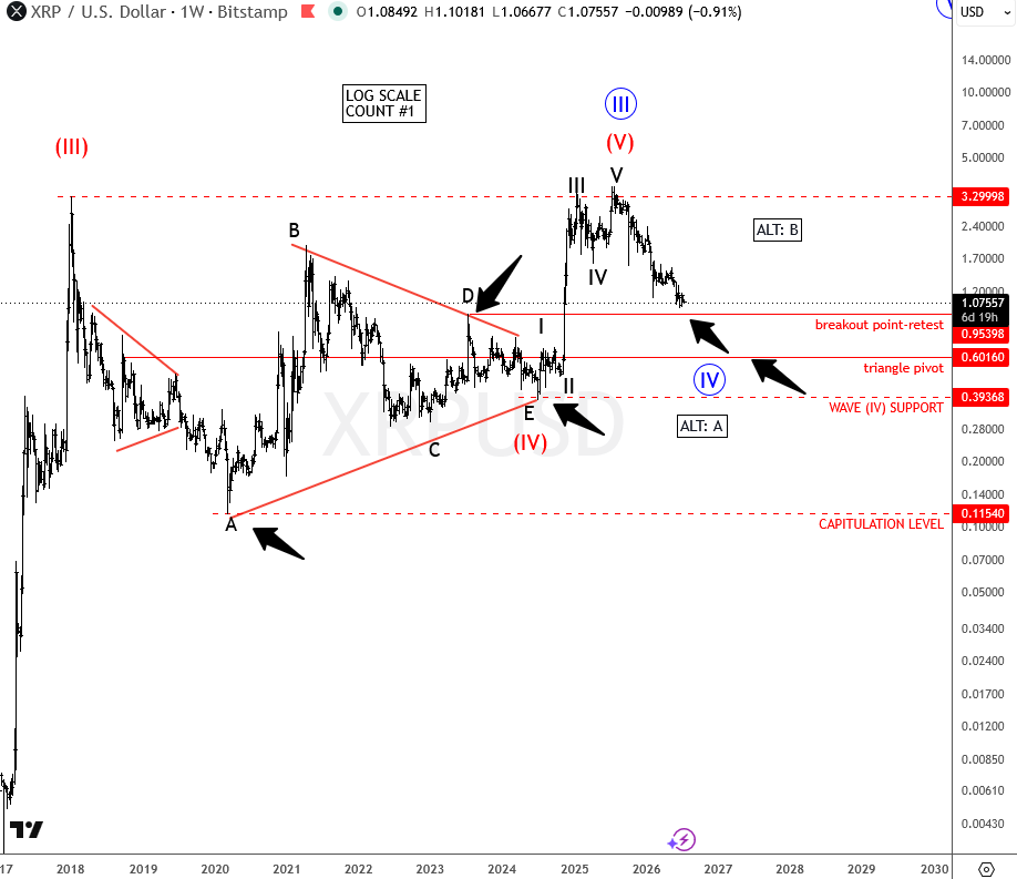 Ripple(XRP) Approaches Key Support as Reversal Pattern Emerges