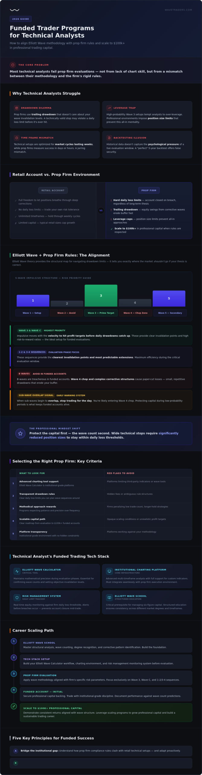 Best Funded Trader Programs for Technical Analysts 2026