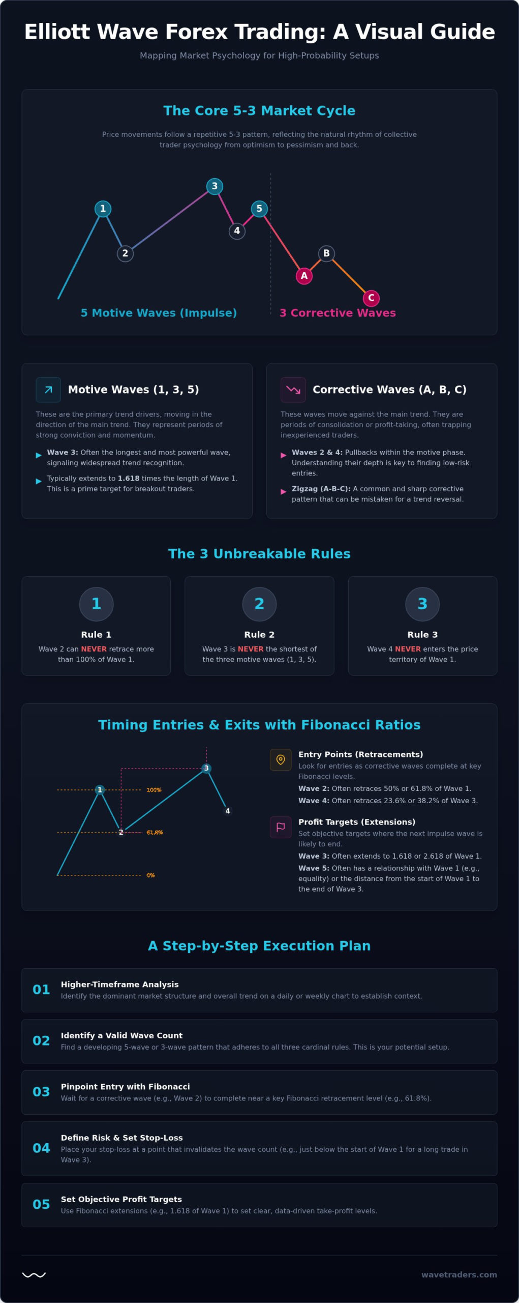 Elliott Wave Forex Trading: Practical Guide for 2026