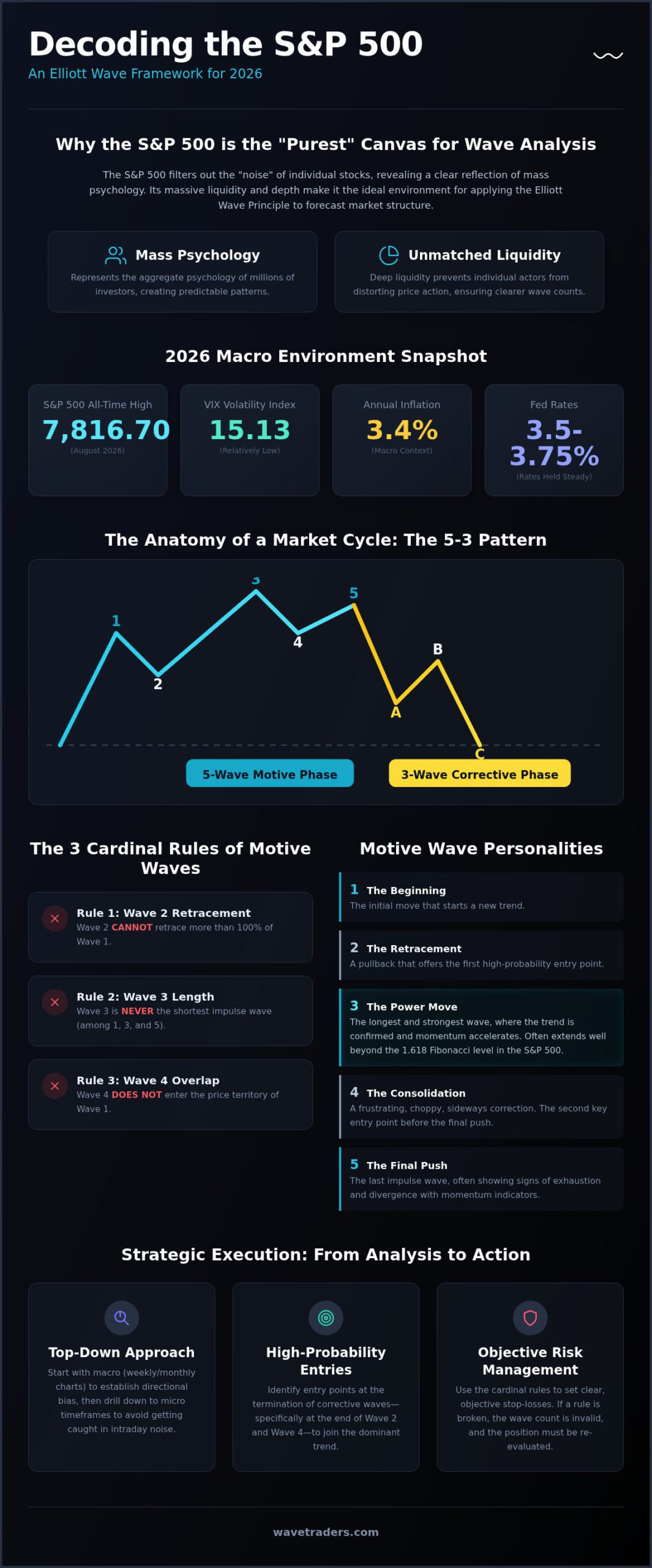S&P 500 Elliott Wave Analysis: Mastering the 2026 Market Cycle